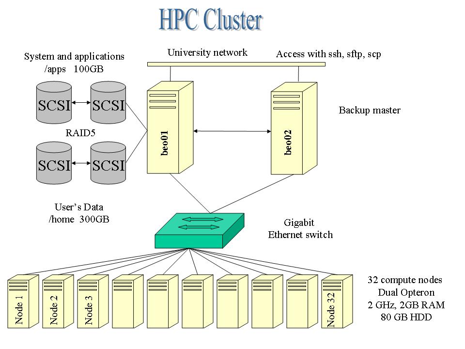 Ha cluster. HPC кластер. Кластеризация компьютеров. Кластер это в информатике. HPC (High Performance Computing).